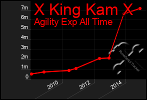 Total Graph of X King Kam X