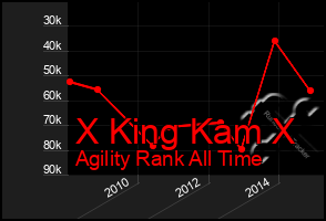 Total Graph of X King Kam X