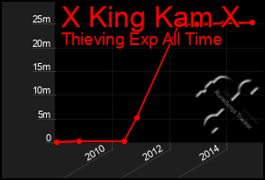 Total Graph of X King Kam X