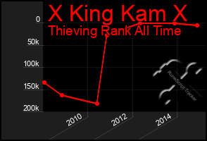 Total Graph of X King Kam X