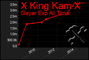 Total Graph of X King Kam X