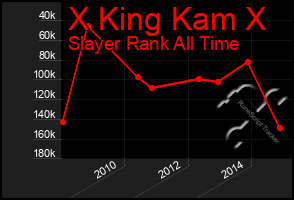 Total Graph of X King Kam X