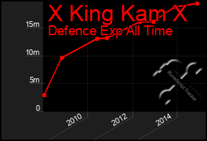 Total Graph of X King Kam X