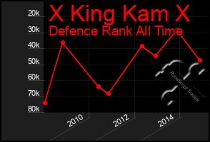 Total Graph of X King Kam X