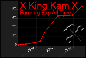 Total Graph of X King Kam X