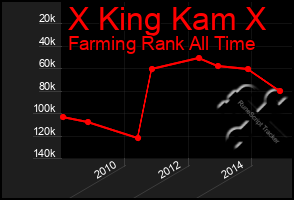 Total Graph of X King Kam X