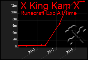 Total Graph of X King Kam X