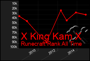 Total Graph of X King Kam X