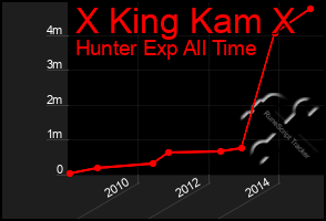 Total Graph of X King Kam X