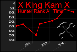 Total Graph of X King Kam X