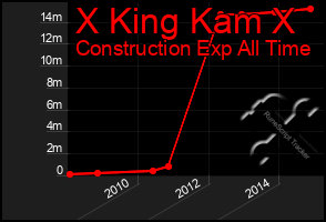 Total Graph of X King Kam X