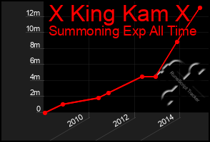 Total Graph of X King Kam X