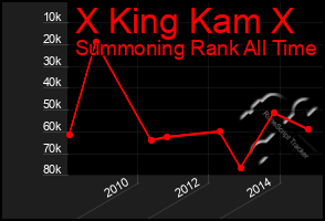 Total Graph of X King Kam X