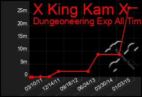 Total Graph of X King Kam X