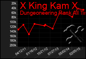 Total Graph of X King Kam X