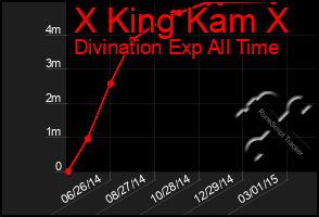 Total Graph of X King Kam X