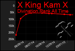 Total Graph of X King Kam X