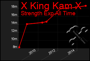 Total Graph of X King Kam X