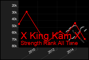 Total Graph of X King Kam X