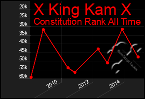 Total Graph of X King Kam X