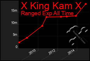 Total Graph of X King Kam X