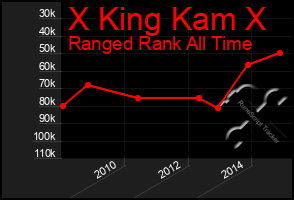 Total Graph of X King Kam X