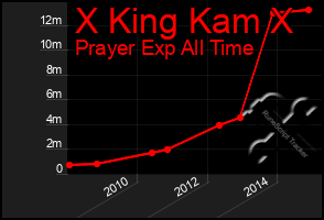 Total Graph of X King Kam X