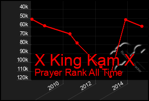 Total Graph of X King Kam X