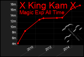 Total Graph of X King Kam X