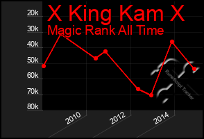 Total Graph of X King Kam X