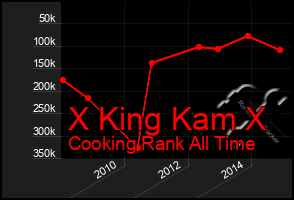 Total Graph of X King Kam X