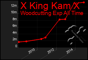 Total Graph of X King Kam X