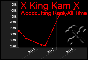 Total Graph of X King Kam X