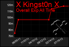 Total Graph of X Kingst0n X