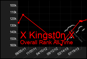 Total Graph of X Kingst0n X