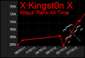 Total Graph of X Kingst0n X