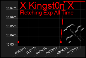 Total Graph of X Kingst0n X