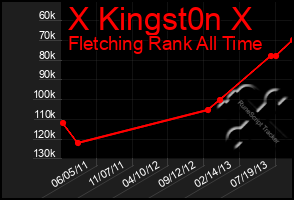 Total Graph of X Kingst0n X