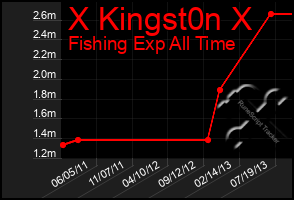 Total Graph of X Kingst0n X