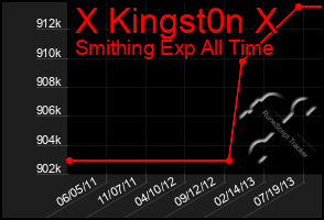 Total Graph of X Kingst0n X