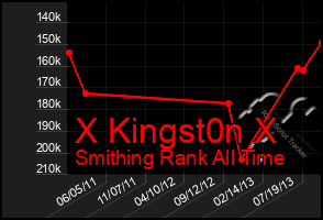 Total Graph of X Kingst0n X