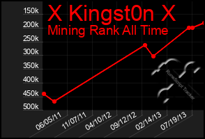 Total Graph of X Kingst0n X