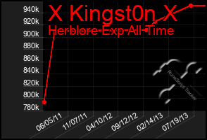 Total Graph of X Kingst0n X