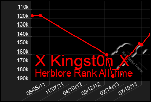 Total Graph of X Kingst0n X