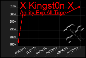 Total Graph of X Kingst0n X
