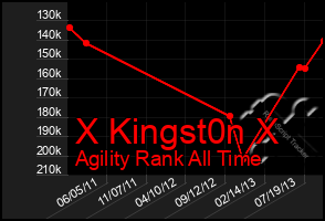 Total Graph of X Kingst0n X