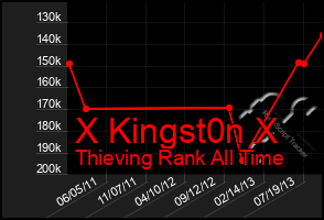 Total Graph of X Kingst0n X