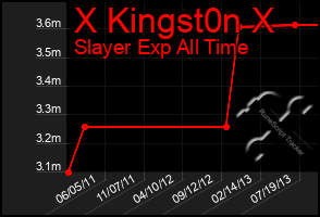 Total Graph of X Kingst0n X