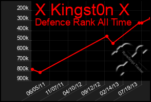 Total Graph of X Kingst0n X