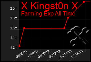Total Graph of X Kingst0n X